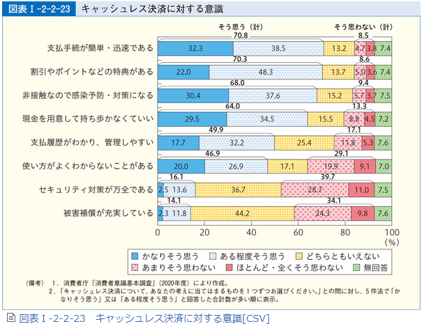 キャッシュレス決済に対する意識 キャッシュレス決済に対する意識