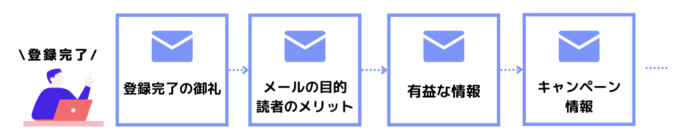 ステップメール ステップメール