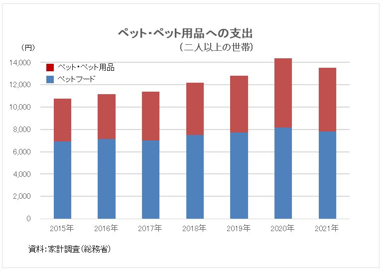 ペット・ペット用品への支出 ペット・ペット用品への支出