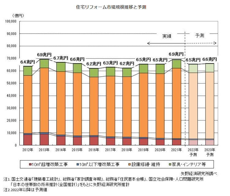 住宅リフォーム市場規模と予測 住宅リフォーム市場規模と予測