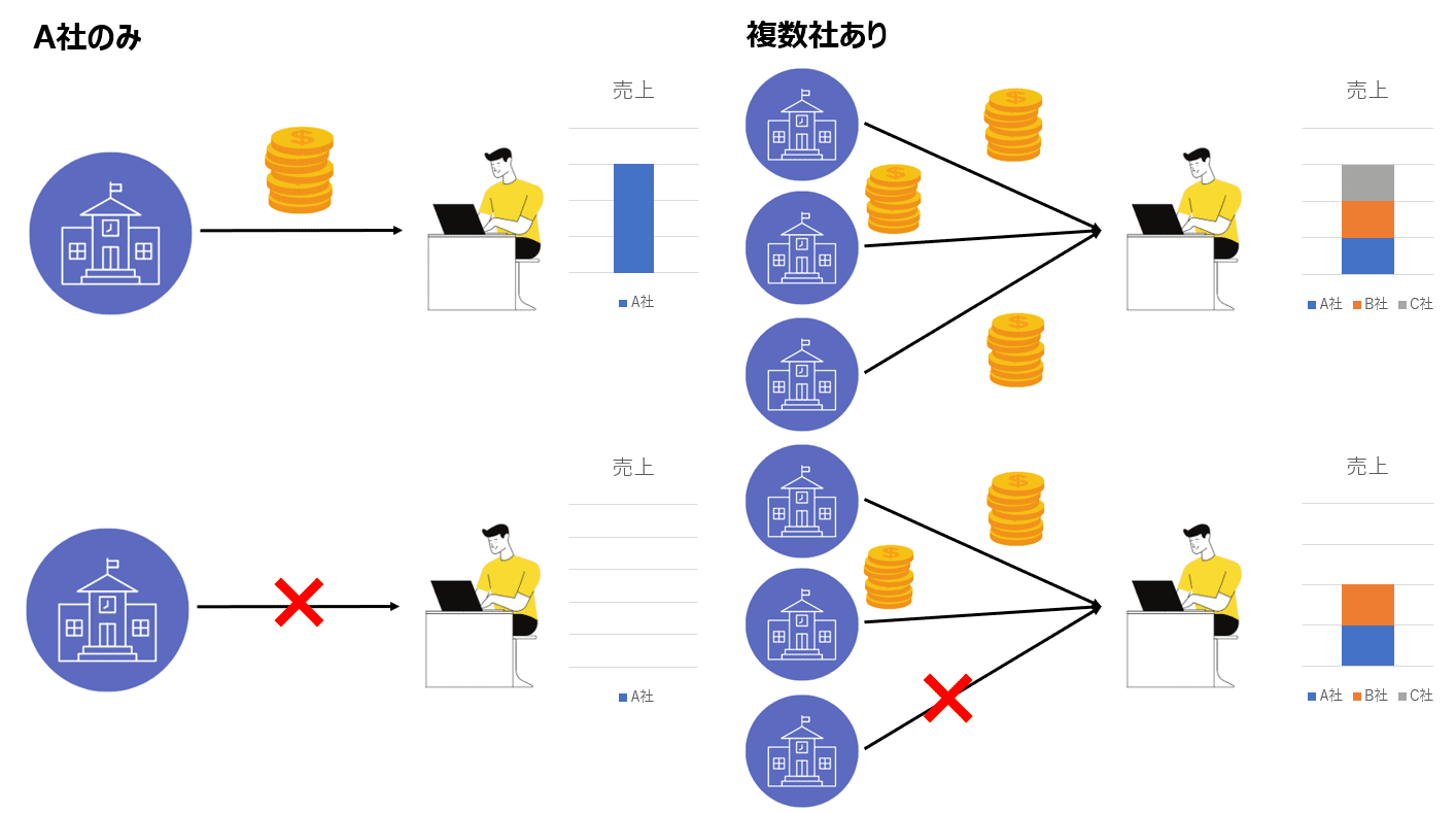 複数の取引先を確保する 複数の取引先を確保する