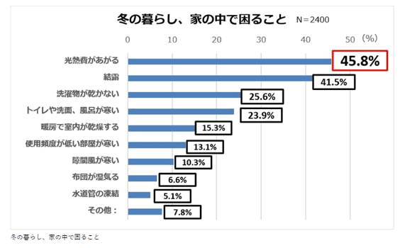 冬の暮らし、家の中で困ること 冬の暮らし、家の中で困ること