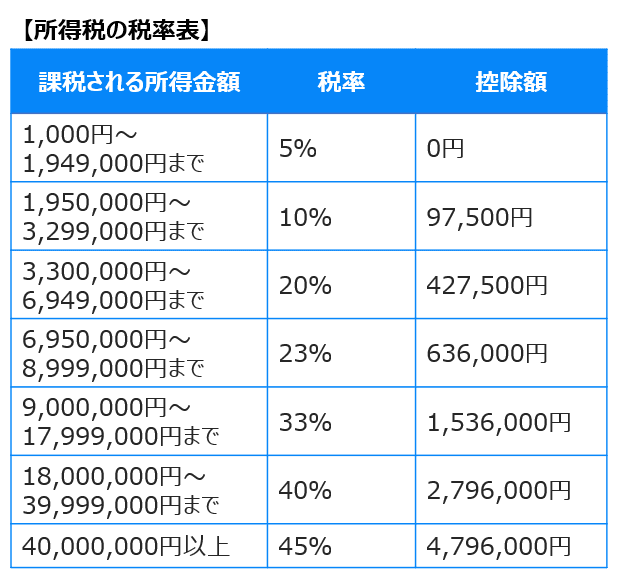 所得税の税率表