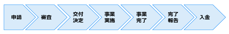 手続きの流れ 手続きの流れ