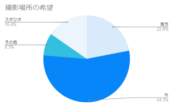 撮影希望場所 撮影希望場所
