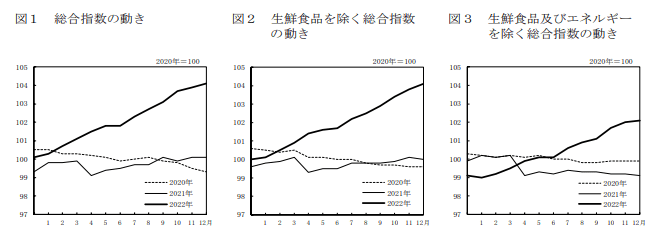 消費者物価指数 消費者物価指数