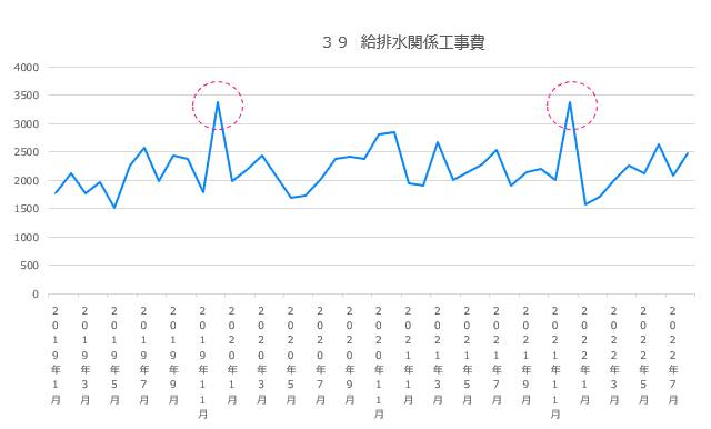 給水関係工事費 給水関係工事費