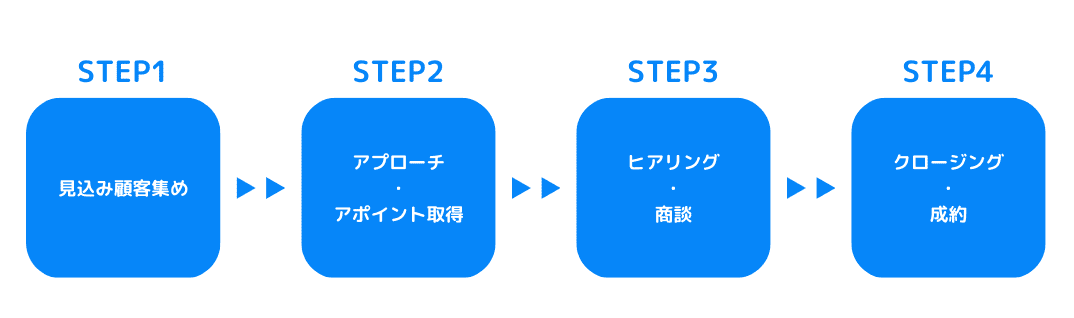 成約に至るまでのプロセス 成約に至るまでのプロセス