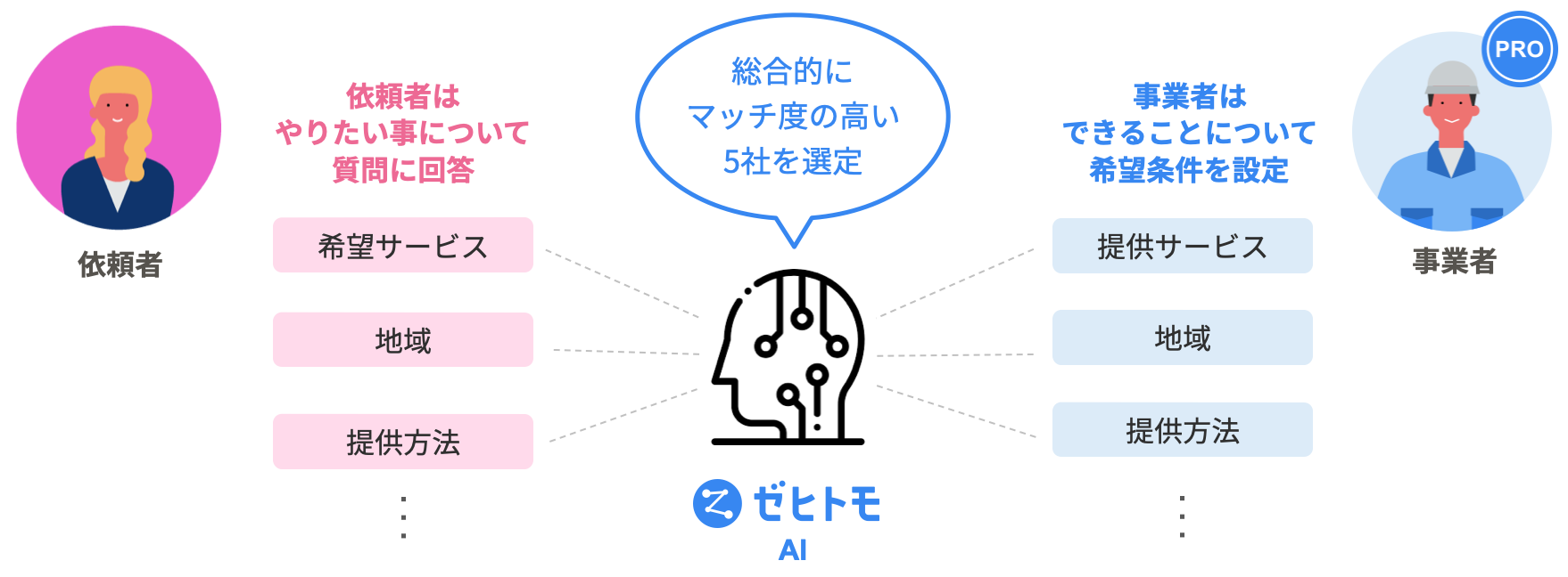 AIマッチング AIマッチング